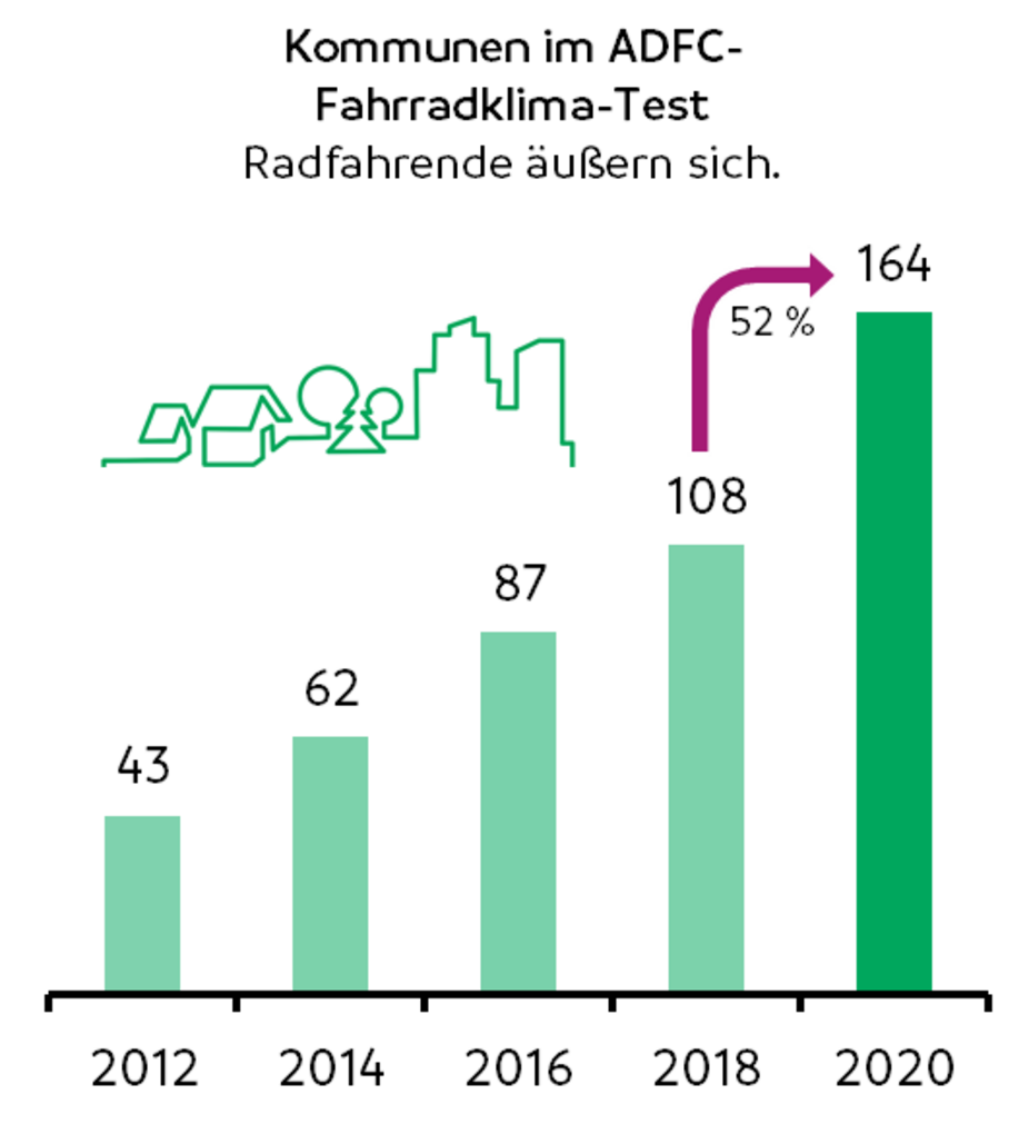 Grafik Anzahl teilnehmende Kommunen