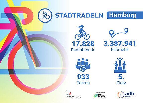 Ergebnisse des Hamburger STADTRADELN grafisch aufgearbeitret