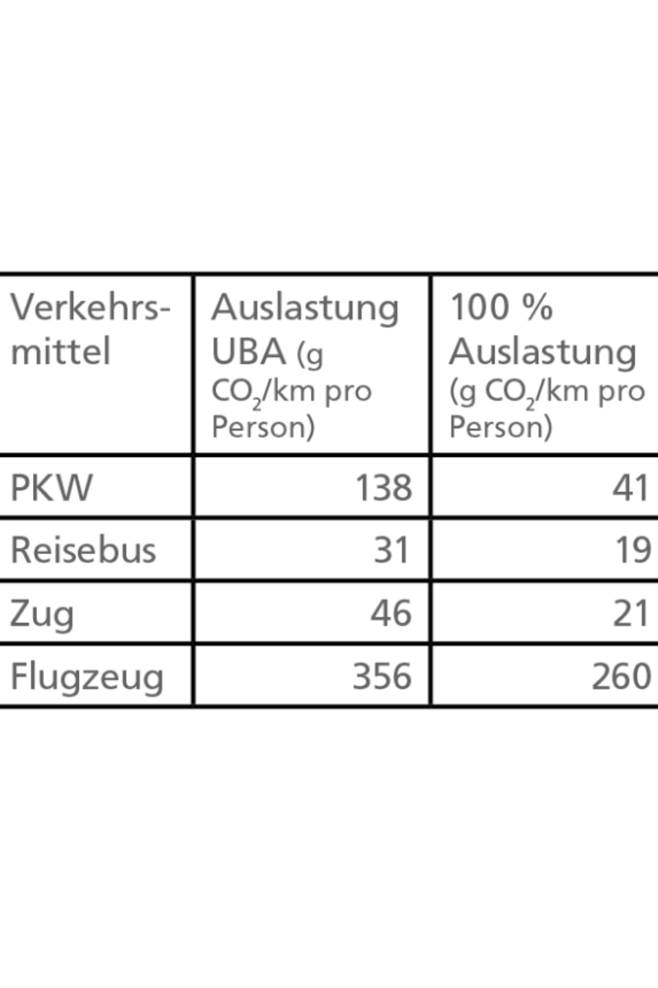 Flugreisen-Tabelle 2 CO2-Menge pro Person