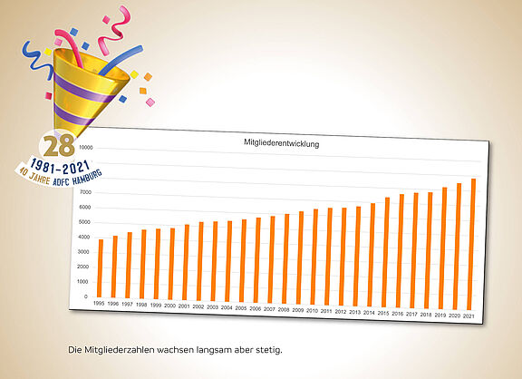 Mitgliederzahlen über die Jahre