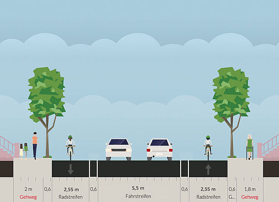 Zeichnung. Fahrbahn mit 5,5 m Radfahrstreifen mit je 2,55 m, dazwischen je 0,6 m Abstand durch Doppellinie