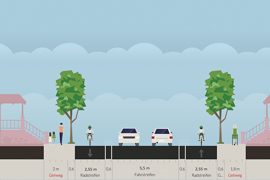 Zeichnung. Fahrbahn mit 5,5 m Radfahrstreifen mit je 2,55 m, dazwischen je 0,6 m Abstand durch Doppellinie