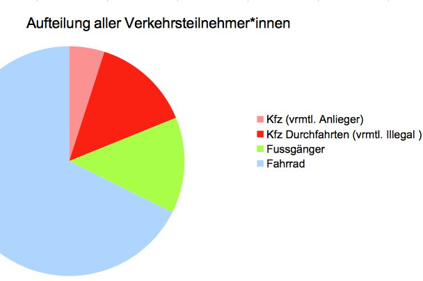 Tortengrafik