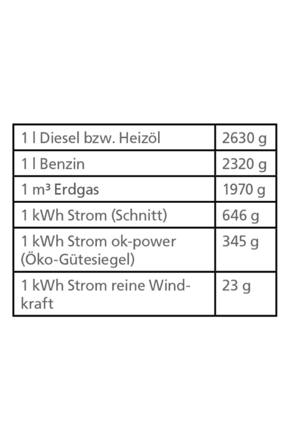 Flugreisen und Klima CO2-Ausstoß verschiedener Energieträger