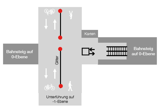 Die Skizze zeigt schematisch einen Zweirichtungsradweg durch den Tunnel, ein Trenngitter und daneben den Fußverkehrsbereich mit Zugang zu Fahrkartenautomat, Aufzug und Treppe zum Bahnsteig.