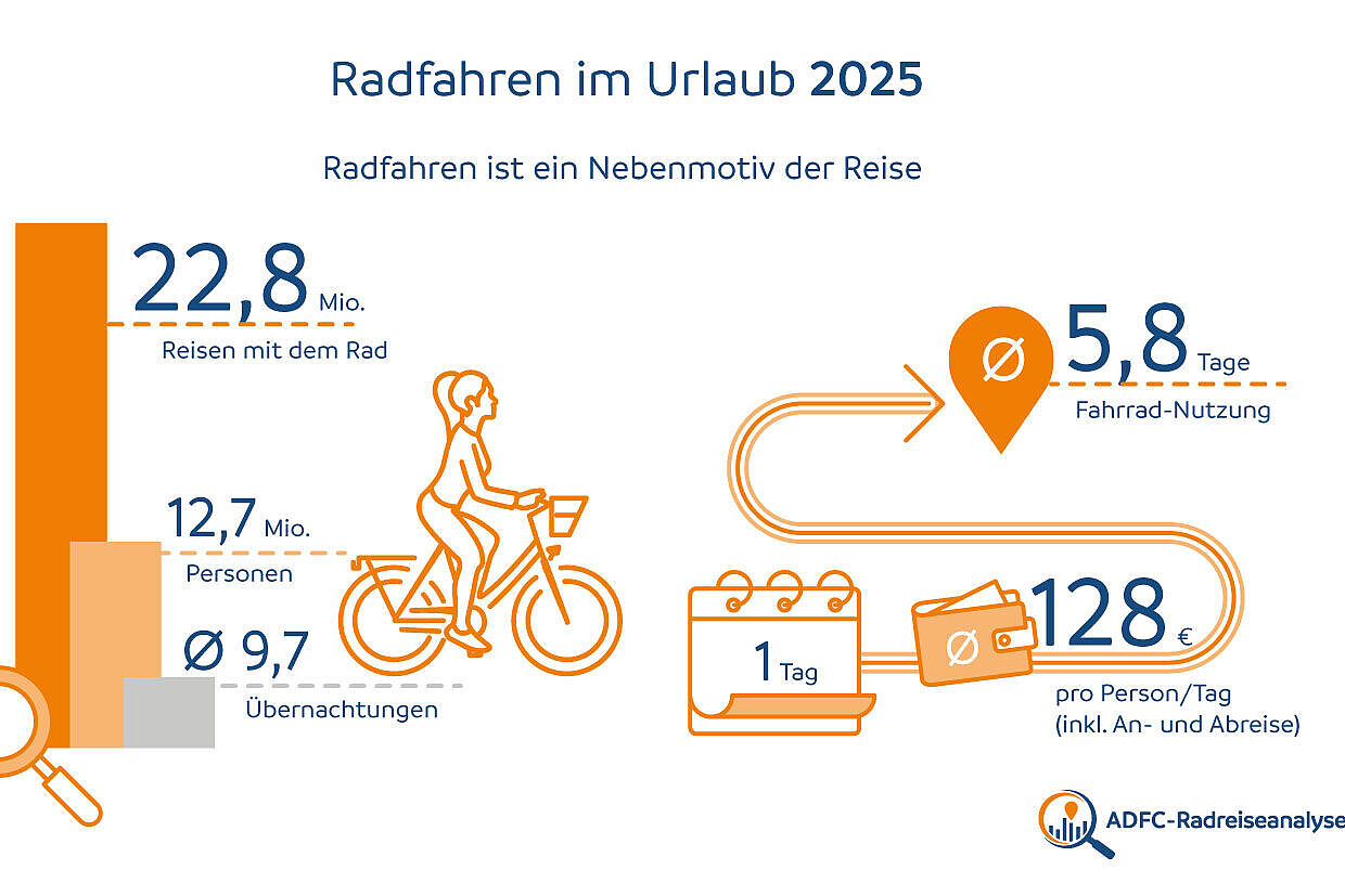 Infografik ADFC-Radreiseanalyse 2025: Radfahren im Urlaub
